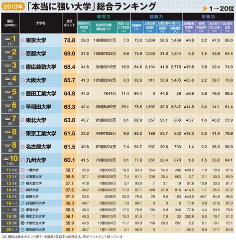 2023 東北位|東北大学が4年連続トップ 日本の大学ランキング